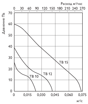 График характеристик бытового канального осевого вентилятора TB