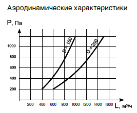Аэродинамические характеристики