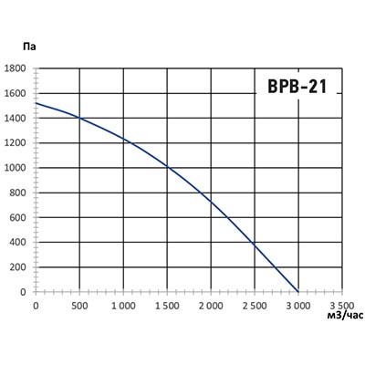 Кухонный вентилятор КВР-21М/T Ø200 (3000 m³/h) - 3 Кухонный вентилятор КВР-21М/T Ø200 (3000 m³/h) - 3