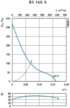 Графики характеристик вентиляторов RS 2
