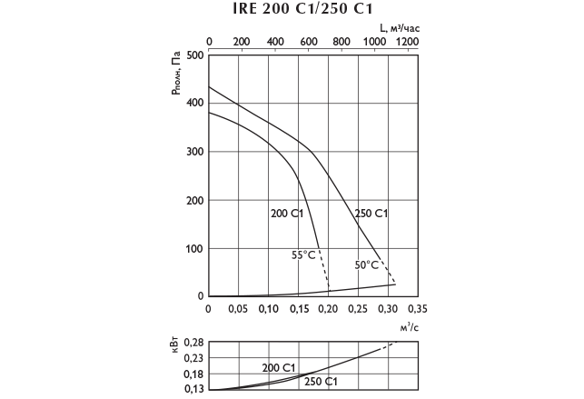 Графики характеристик вентиляторов IRE 16