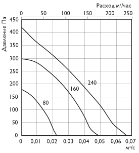 График характеристик бытового центробежного вентилятора Diverso IN
