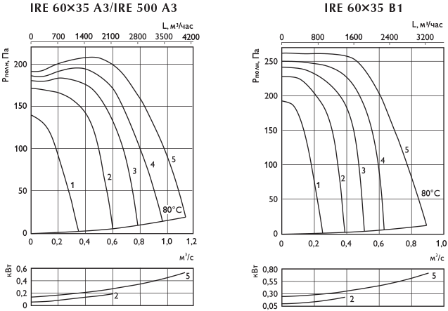 Графики характеристик вентиляторов IRE 6