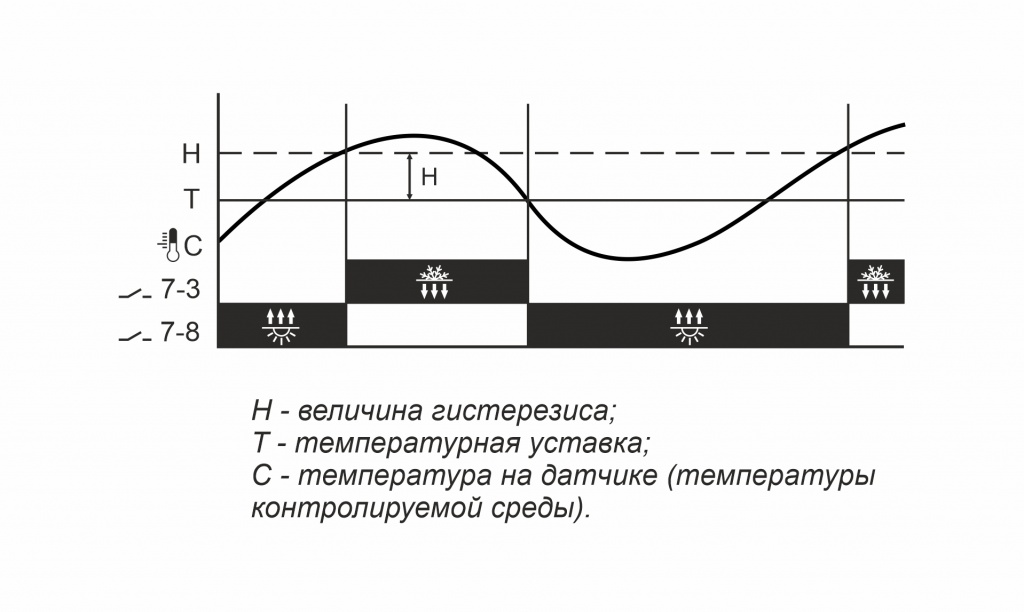 Однофункциональный регулятор температуры RT-821 - 3 Однофункциональный регулятор температуры RT-821 - 3