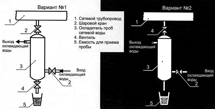 Охладитель для отбора проб сетевой воды Д-108 (DN 100) - 2 Охладитель для отбора проб сетевой воды Д-108 (DN 100) - 2