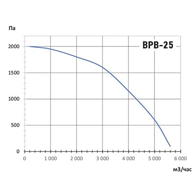 Кухонный вентилятор КВР-25М/T Ø315 (5600 m³/h) - 3 Кухонный вентилятор КВР-25М/T Ø315 (5600 m³/h) - 3