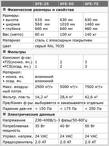 Электростатический кухонный фильтр SFE - 2