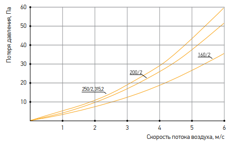 Нагреватель водяной NKW 250/2 - 3 Нагреватель водяной NKW 250/2 - 3