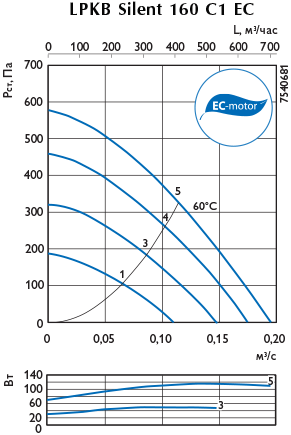 Графики характеристик вентиляторов LPKB Silent EC 4