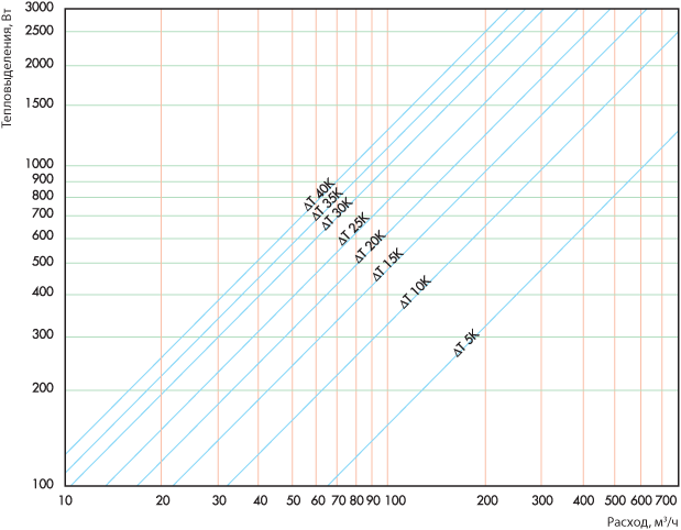 График расчета теплового баланса вентиляторов TXQ M