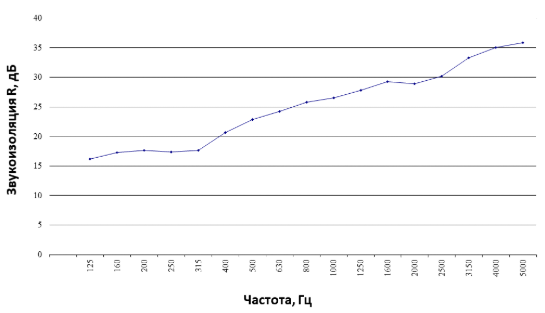Звукоизолирующий материал K-FONIK ST GK - 2 Звукоизолирующий материал K-FONIK ST GK - 2