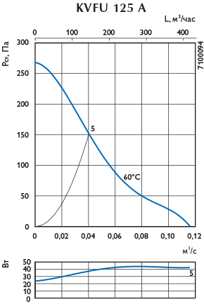 Графики характеристик вентиляторов KVFU 2