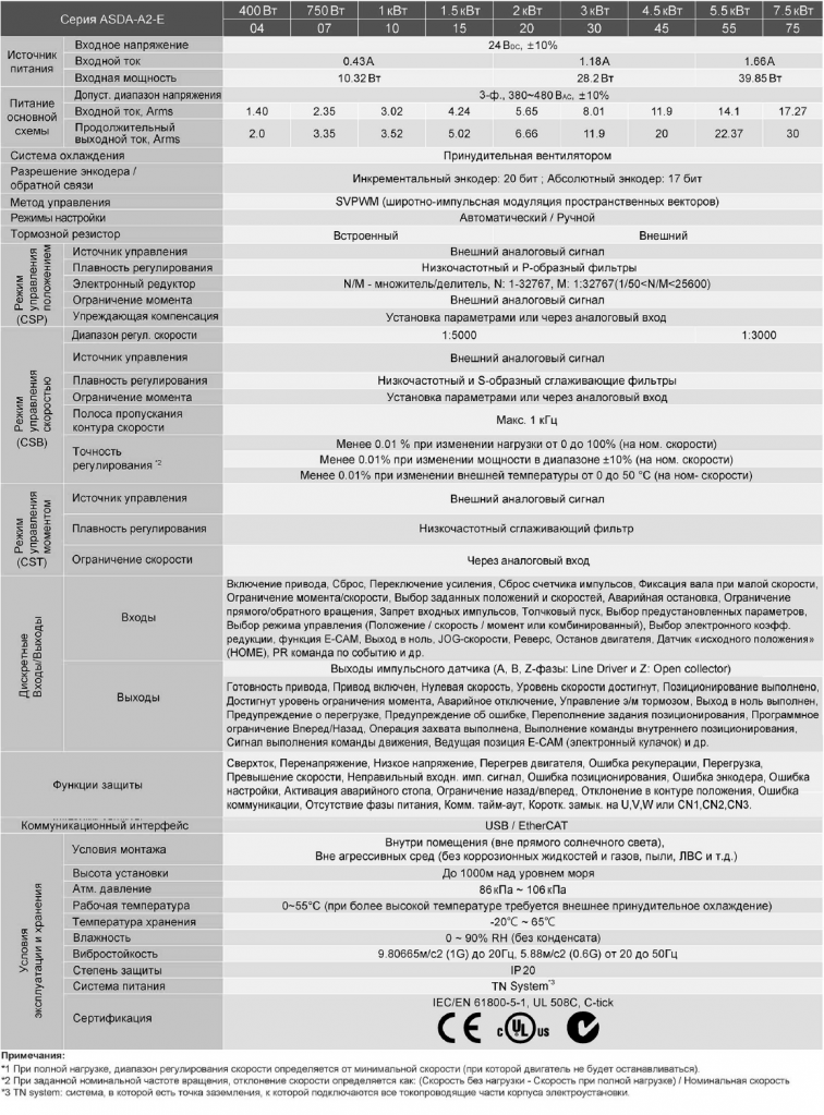 Сервоприводы ASD-A2-E (3)