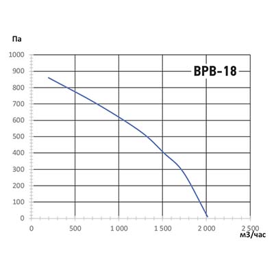 Кухонный вентилятор КВР-18М/T Ø200 (2000 m³/h) - 2 Кухонный вентилятор КВР-18М/T Ø200 (2000 m³/h) - 2