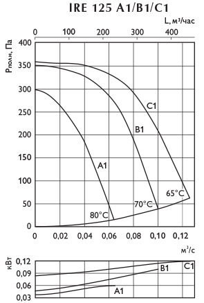 Графики характеристик вентиляторов IRE 13