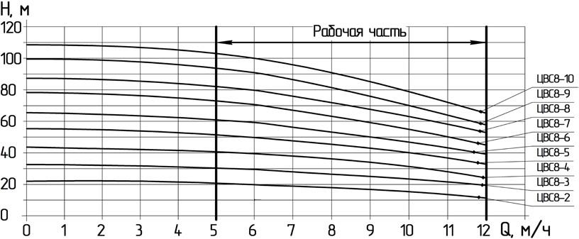 Насосы серии ЦВС 8 - 3 Насосы серии ЦВС 8 - 3