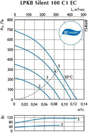 Графики характеристик вентиляторов LPKB Silent EC 1