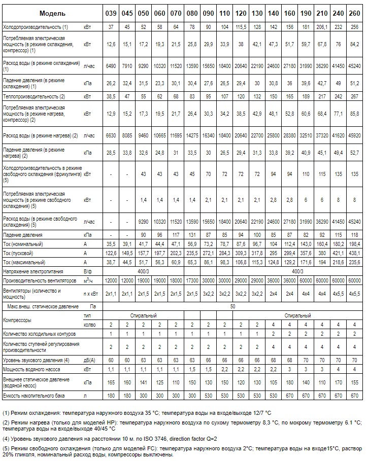 Технические характеристики чиллеров CDC/CDR