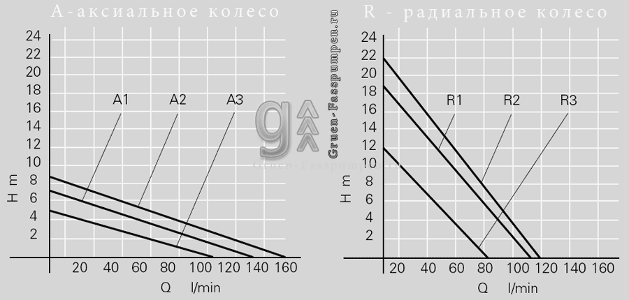 Электрический бочковой насос Gruen Pumpen PP - 2 Электрический бочковой насос Gruen Pumpen PP - 2