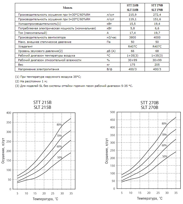 Технические характеристики осушителей STT/SLT 215В, 270В