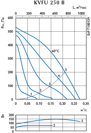Графики характеристик вентиляторов KVFU 11