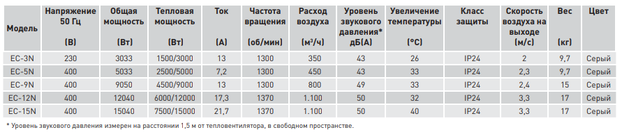 Тепловентиляторы EC-N - 3 Тепловентиляторы EC-N - 3