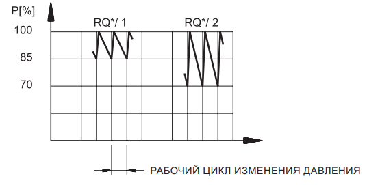 Клапаны разгрузки RQA5-P*, RQA7-P*, RQR3-P*, RQR5-P*, RQR7-P* - 3