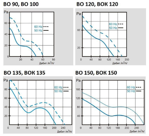 Канальный вентилятор высокотемпературный ВОК 120/100 - 5