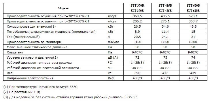 Технические характеристики осушителей STT/SLT 370В, 485В, 620В