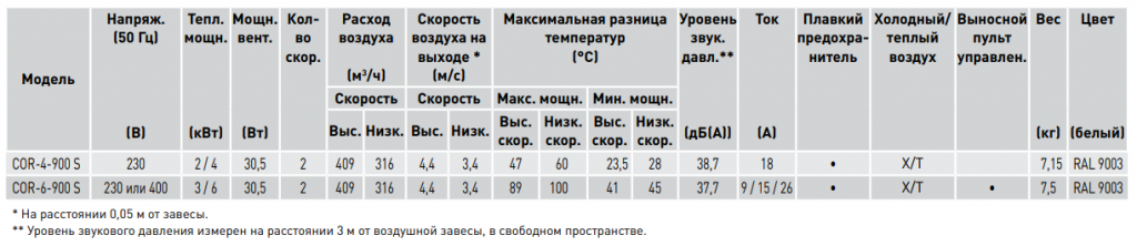 Воздушные завесы COR-S - 3