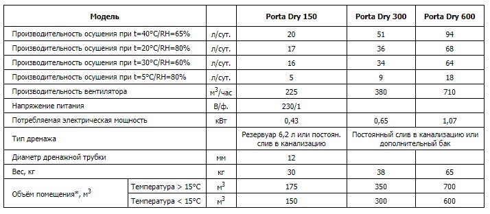 Технические характеристики осушителей Porta Dry