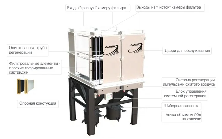 Картриджный фильтр с импульсной продувкой SFL - 2