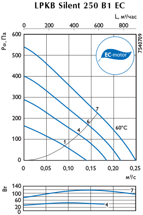 Графики характеристик вентиляторов LPKB Silent EC 7
