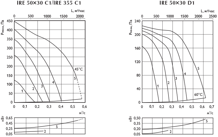 Графики характеристик вентиляторов IRE 4