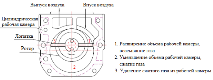 Двухступенчатые вакуумные насосы Value VRD - 2