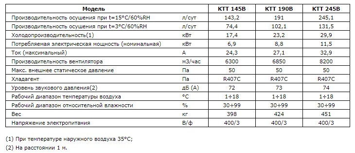 Технические характеристики осушителей KTT 145, 190, 245