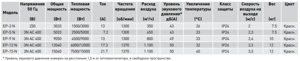 Тепловентиляторы EP-N - 3 Тепловентиляторы EP-N - 3