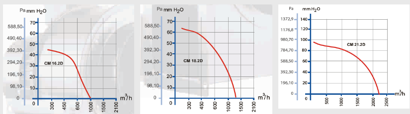 Пылевые радиальные центробежные вентиляторы DUNDAR CM-D/CT-D - 3