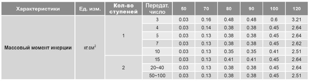 Редукторы PA (4)