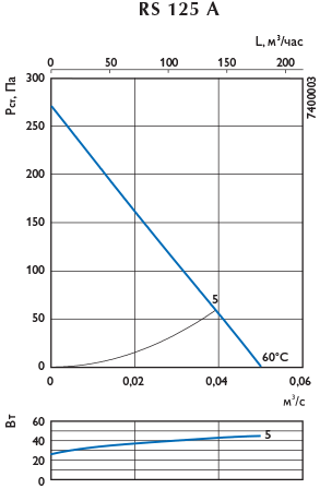 Графики характеристик вентиляторов RS 1
