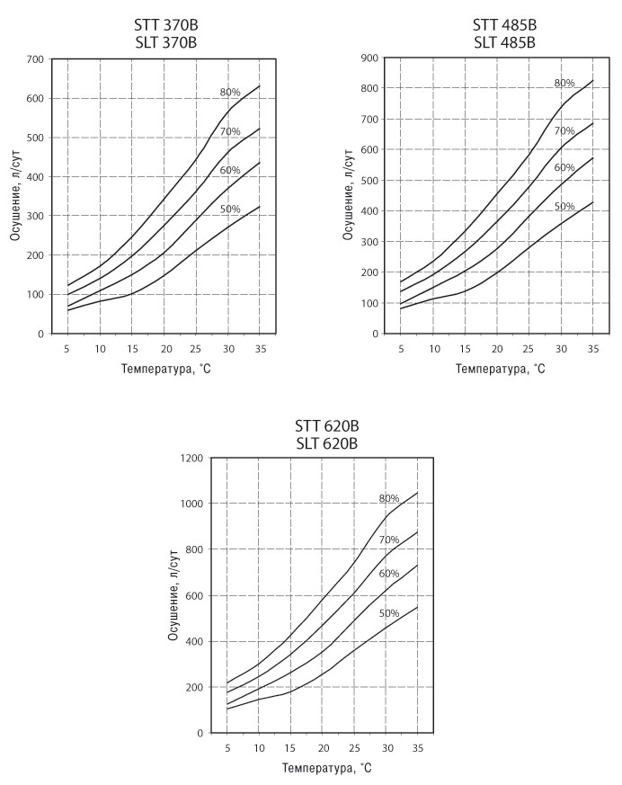 Технические характеристики 1 осушителей STT/SLT 370В, 485В, 620В