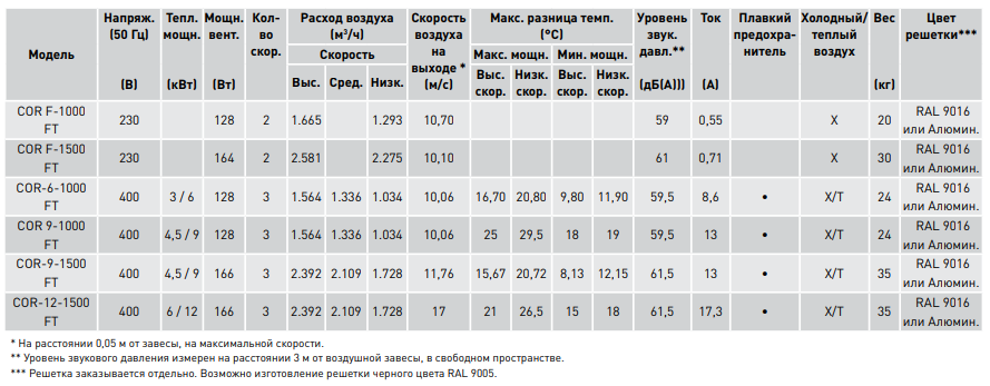 Воздушные завесы COR-FT - 3 Воздушные завесы COR-FT - 3